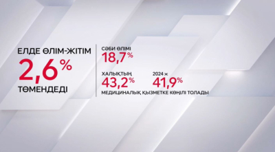 Елімізде өлім-жітім азайды&nbsp;