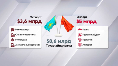Қазақстан мен Қытай арасындағы тауар айналымы $8,6 млрд жетті