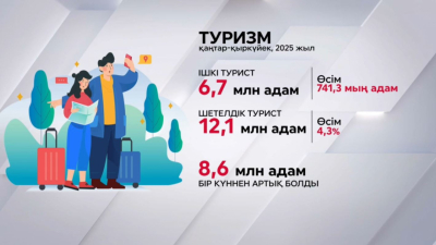 Елімізде ішкі туристер саны артты