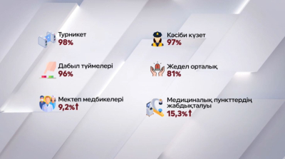 Мектеп медбикелерінің саны 9,2 пайызға өсті