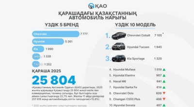 2025 жылы Қазақстанда қандай автокөліктер сұранысқа ие болды