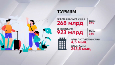Туризмге құйылған инвестиция 38%-ға ұлғайды