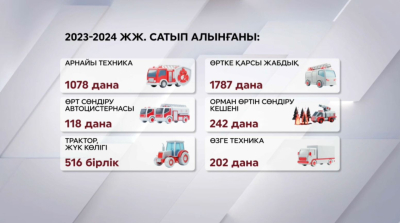 Елімізде қанша өрт сөндіру техникасы жаңартылды?