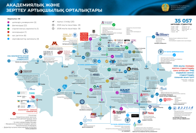 Қазақстан &ndash; академиялық білім аймағы: 2025 жылдың негізгі қорытындылары