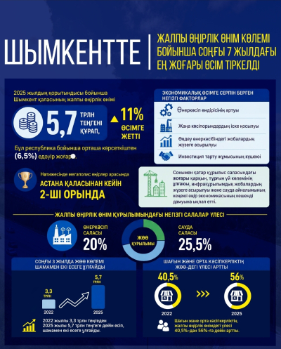 Шымкентте жалпы өңірлік өнім көлемі бойынша соңғы 7 жылдағы ең жоғары өсім тіркелді