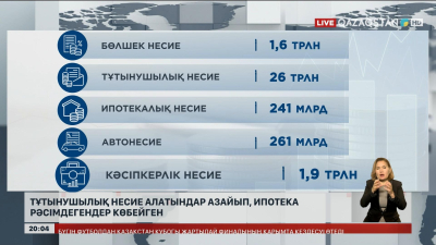Тұтынушылық несие алатындар азайып, ипотека рәсімдегендер көбейген