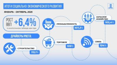 Рост ВВП Казахстана за 10 месяцев 2025 года составил 6,4%