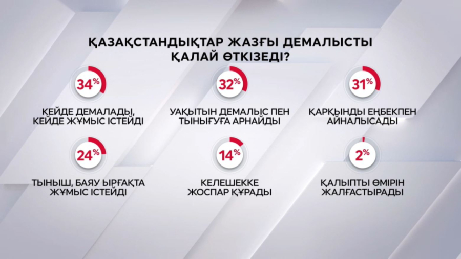 Қазақстанда көпшілік жазғы демалысын жоспарламайды