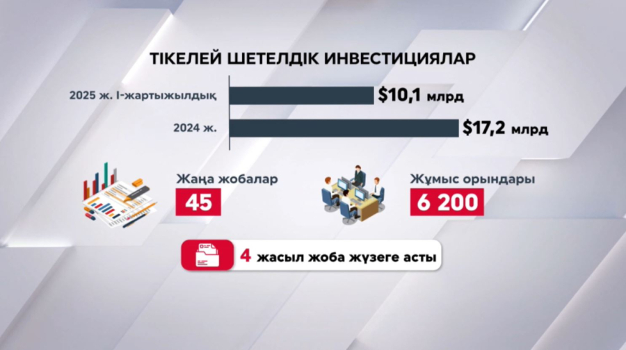 Шетелден $10,1 млрд инвестиция тартылды