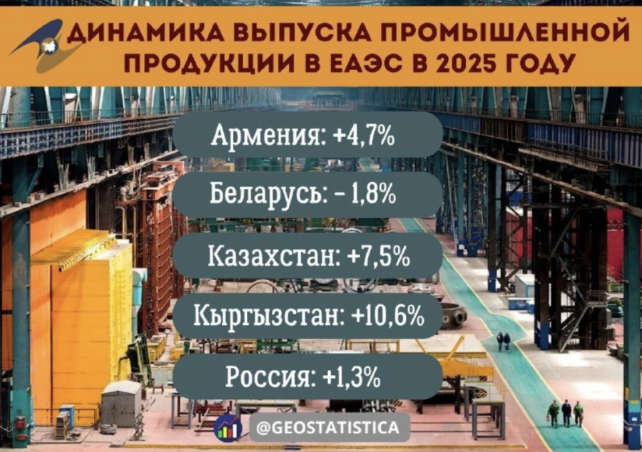Қазақстан ЕАЭО-дағы өнеркәсіп өсімі бойынша көшбасшылар қатарына енді