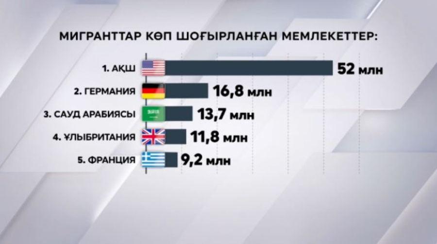 Әлемде көш көбейді