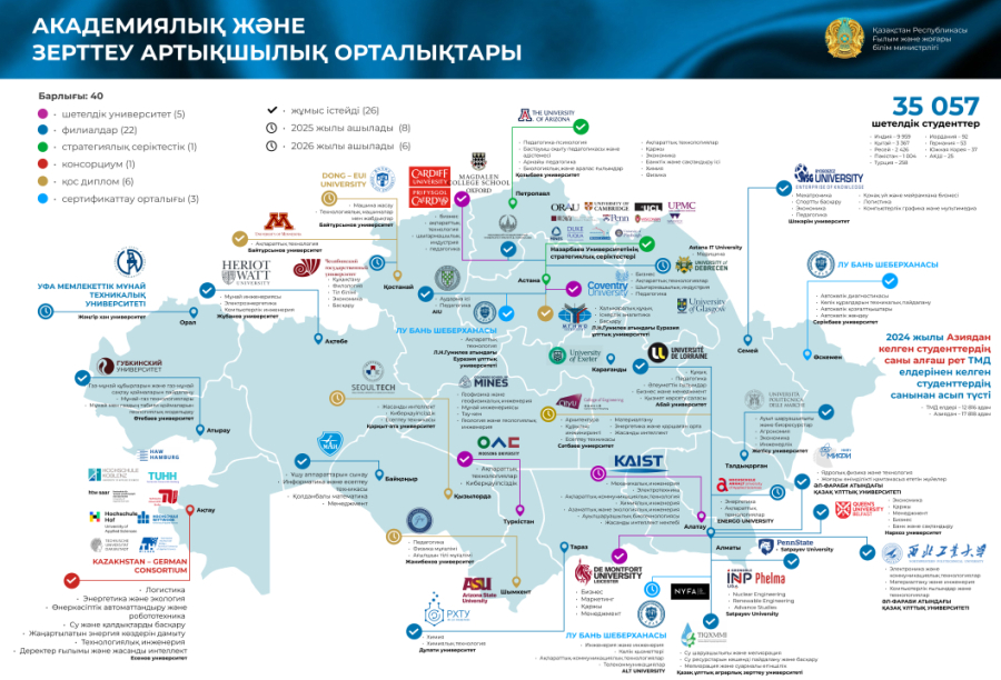 Қазақстан – академиялық білім аймағы: 2025 жылдың негізгі қорытындылары