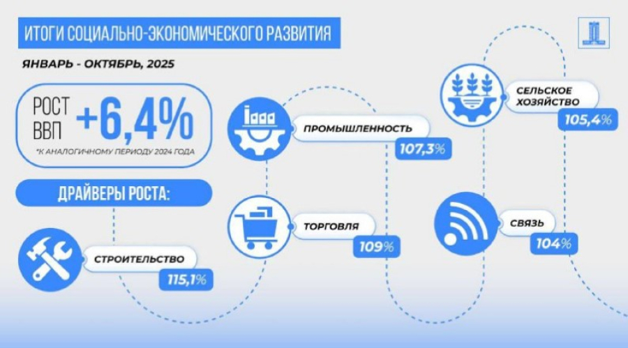 Рост ВВП Казахстана за 10 месяцев 2025 года составил 6,4%